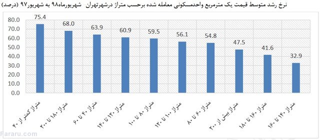 افزایش قیمت آپارتمان متراژ پایین در تهران+جدول