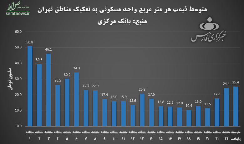 متوسط قیمت مسکن تهران بدون احتساب آمار منطقه ۱/لطفا آدرس غلط ندهید