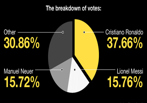 نمودار/ آنالیز رأی‌های رونالدو در توپ طلا