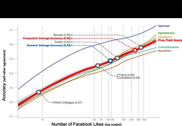 رابطه تیپ‌شخصیتی با فیس‌بوک+نمودار