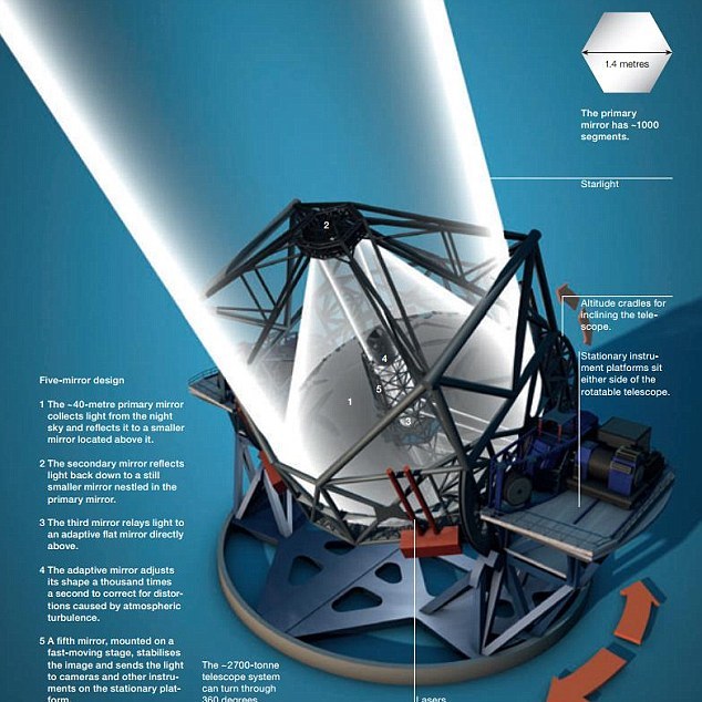 بزرگ‌ترین تلسکوپ جهان +عکس