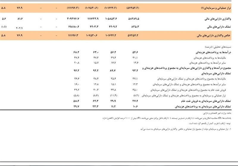 گزارش ریز دخل‌وخرج ۹ ماهه دولت +جدول