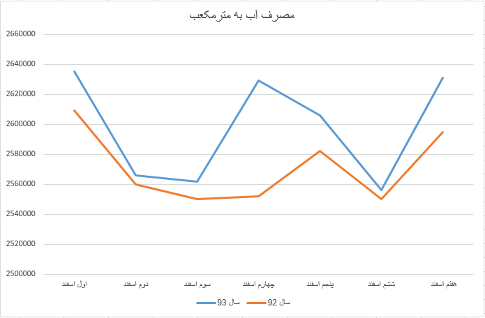 متوسط مصرف آب هر تهرانی +جدول