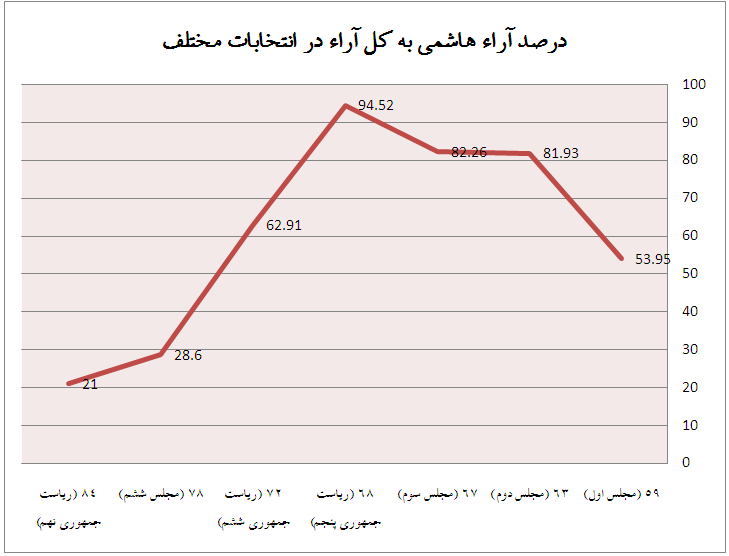 سقوط آزاد آرای هاشمی!/ مرور روند نزولی اعتماد مردم و خبرگان به رفسنجانی