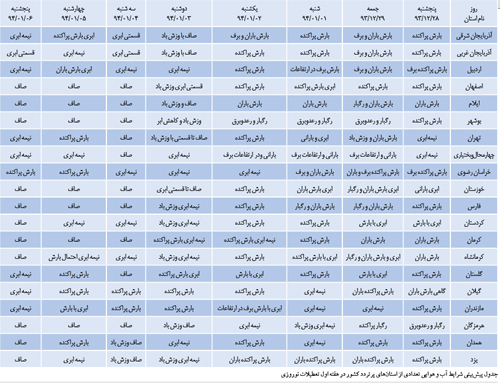 جدول آب‌وهوای استان‌ها در هفته‌اول 94