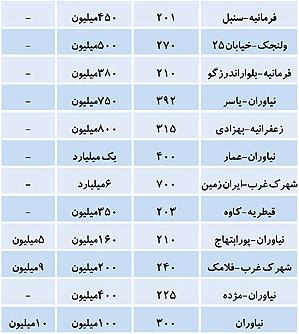 رهن ۱ میلیاردی‌خانه‌ در تهران +جدول