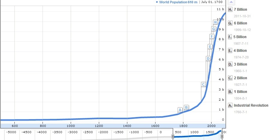 آخرین وضعیت جمعیت جهان+جدول