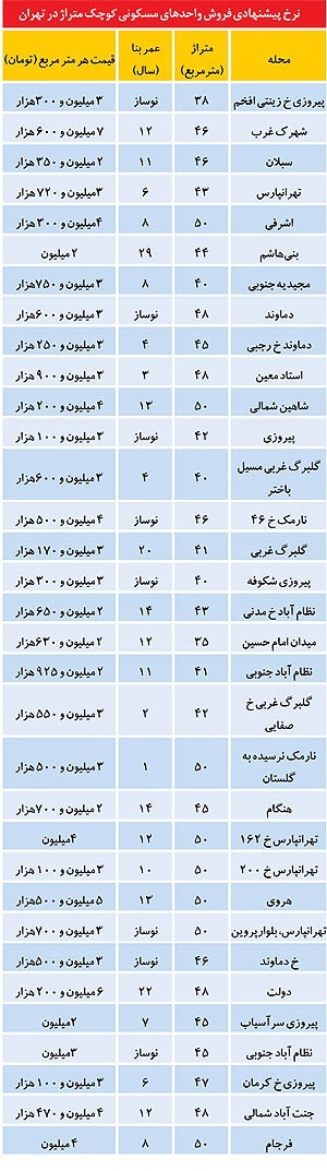 قیمت خانه‌های كوچك در تهران +جدول
