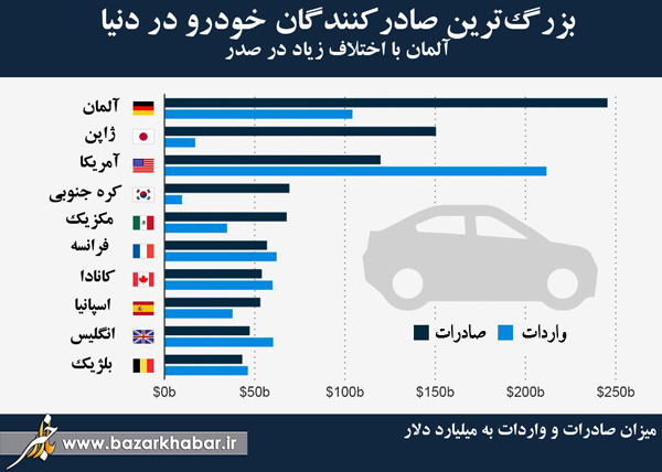 بزرگ‌ترین صادرکنندگان خودرو در دنیا+نمودار