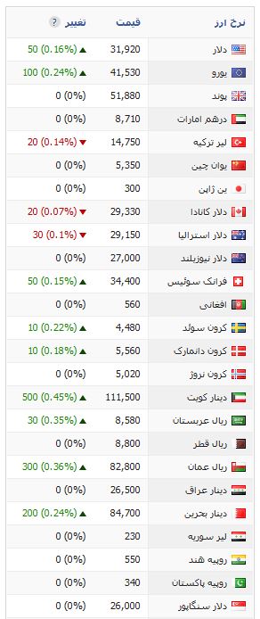 قیمت ارز و طلا در بازار امروز + جدول