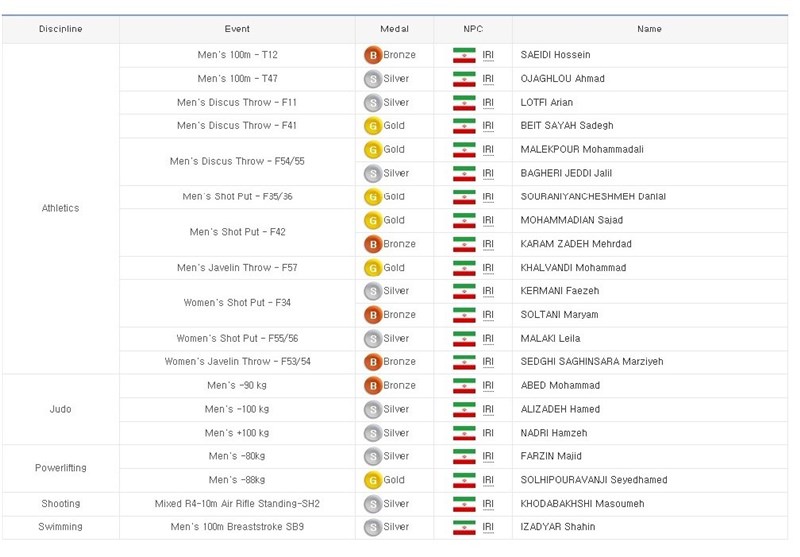 ایران، رده چهارم را پس گرفت +جدول