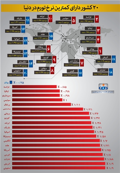 20 کشور باکمترین نرخ‌ تورم در دنیا +اینفوگرافی