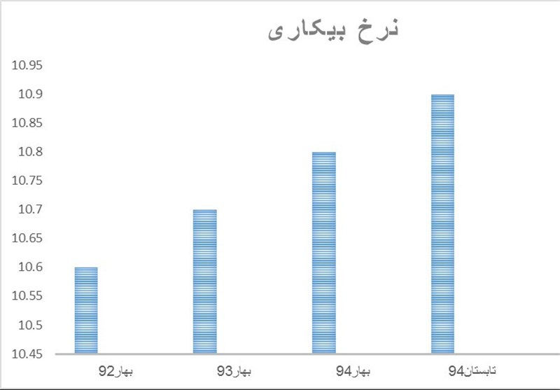 رشد نرخ بیکاری در دولت روحانی +نمودار