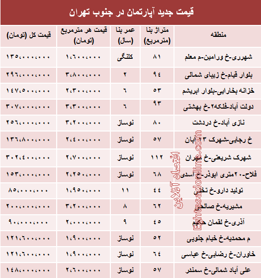 جدول/ قیمت آپارتمان در جنوب تهران