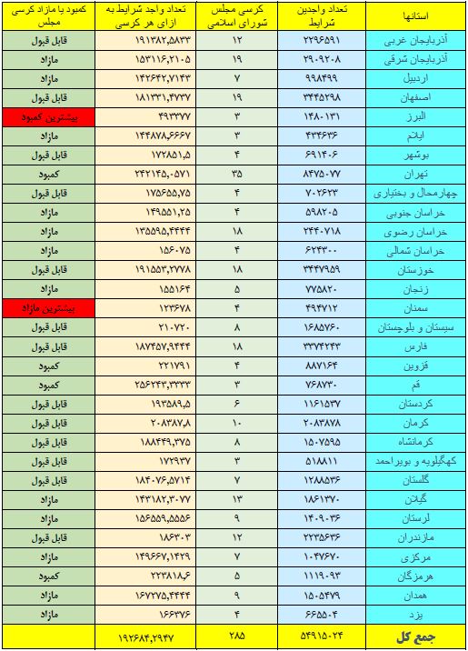 آیا تعداد نمایندگان هر استان منصفانه است؟ +جدول