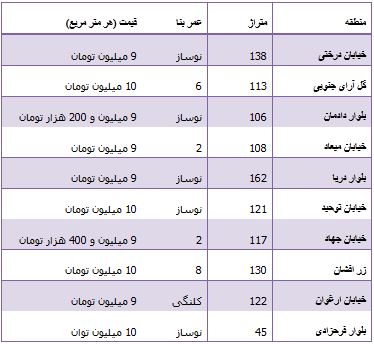 جدول/ قیمت آپارتمان در غرب تهران