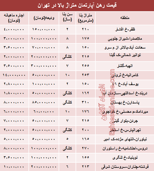 جدول/ قیمت رهن آپارتمان متراژ بالا در تهران