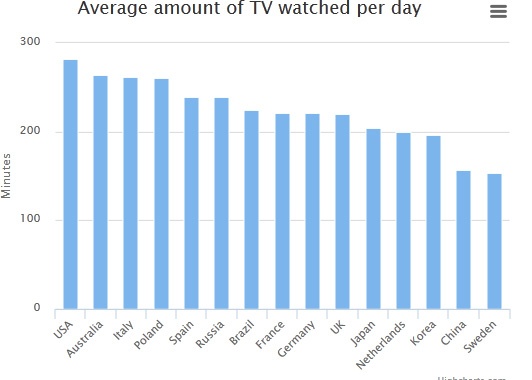 کدام‌ کشورها بیشتر تلویزیون نگاه می‌کنند؟