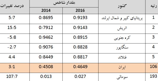 تنزل ۶پله ای ایران در توسعه دولت الکترونیک +جدول