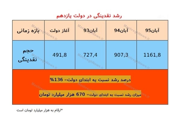 رکوردهای دولت رکود +جدول