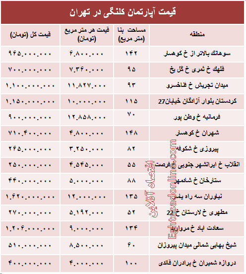 جدول/ قیمت واحدهای کلنگی در تهران