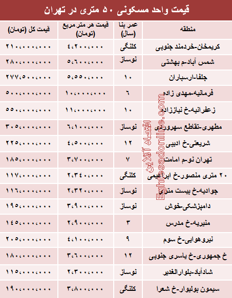 جدول/ قیمت آپارتمان 50 متری در تهران