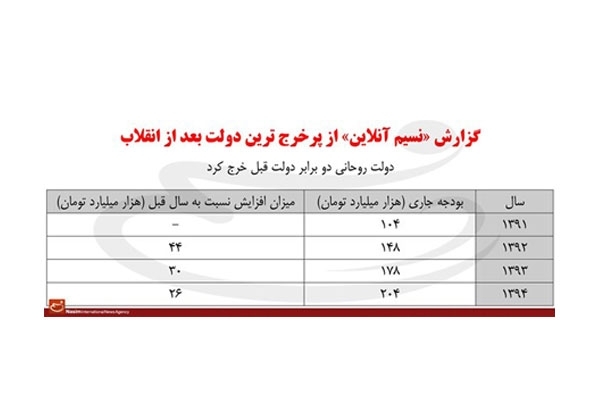 روحانی ۲ برابر احمدی‌نژاد خرج کرده +جدول