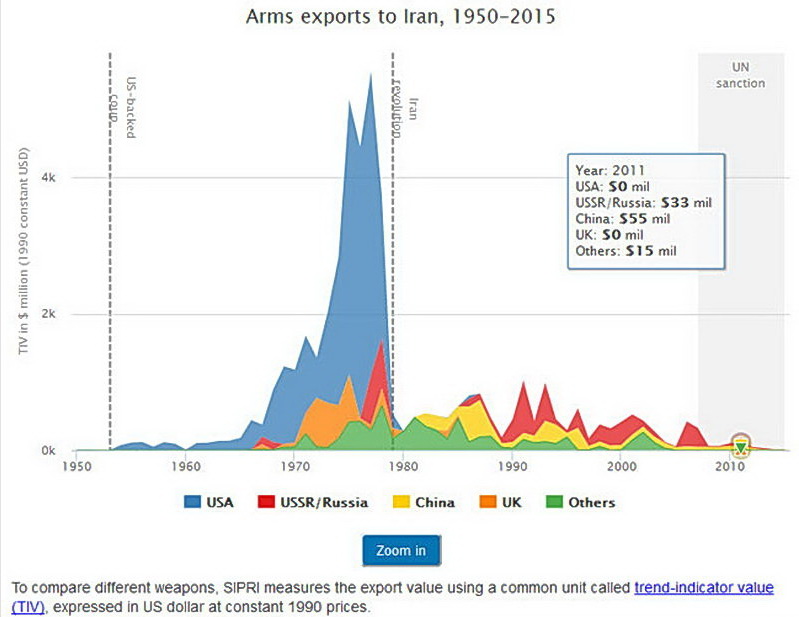 بزرگ‌ترین صادرکننده سلاح به ایران +نمودار