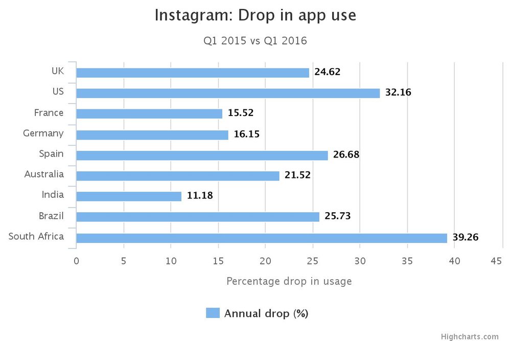 کاهش محبوبیت شبکه‌های اجتماعی +نمودار