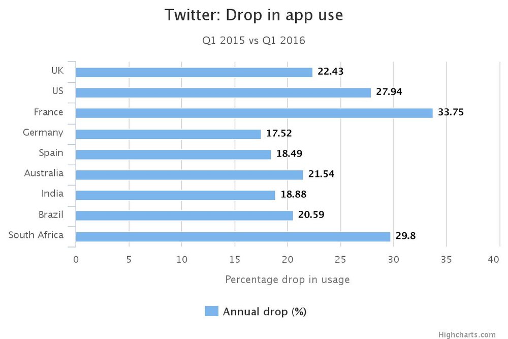 کاهش محبوبیت شبکه‌های اجتماعی +نمودار