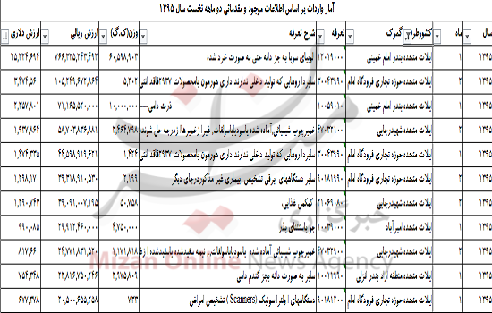 لیست جالب واردات ایران از آمریکا +جدول
