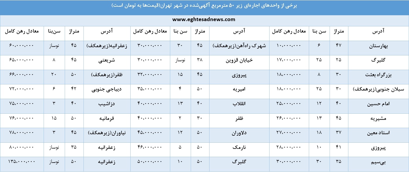 رهن خانه‌های زیر 50 متر در تهران +جدول