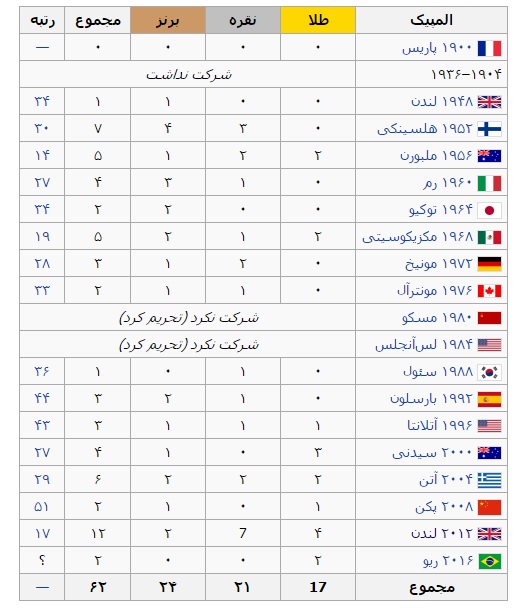 فاصله ایران با بهترین نتیجه المپیک خود +جدول