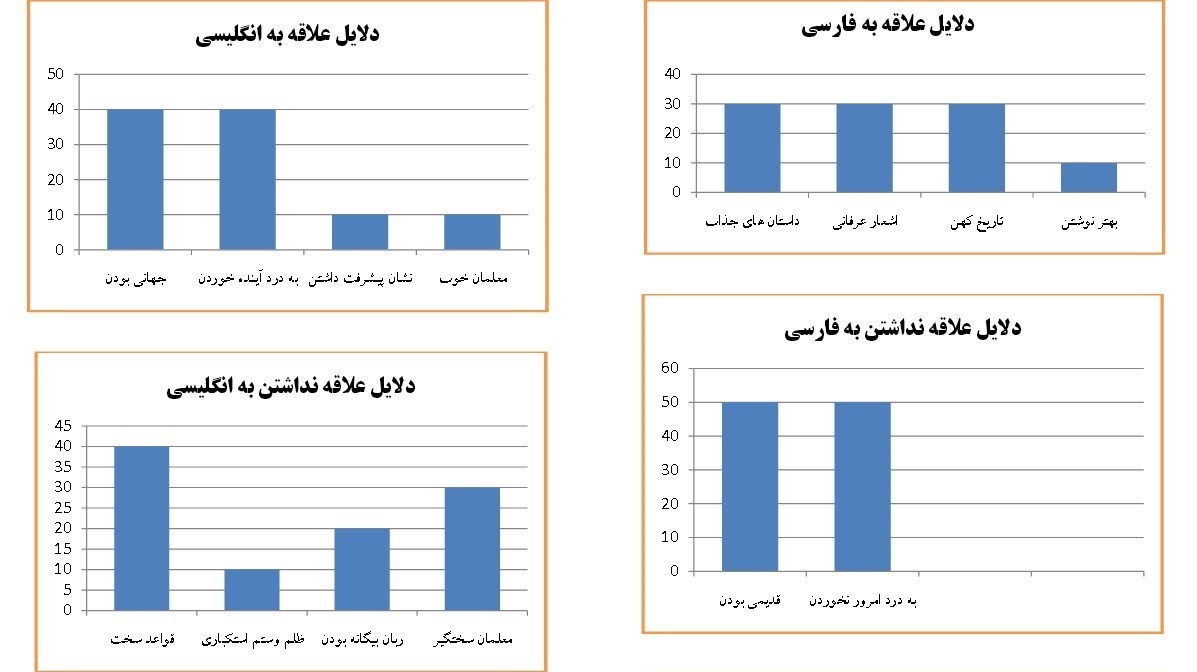 کاهش علاقه دانش‌آموزان به زبان‌فارسی +نمودار
