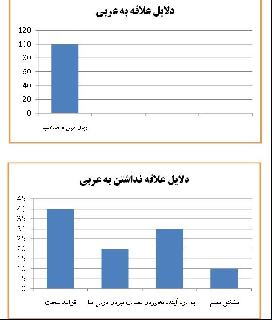 کاهش علاقه دانش‌آموزان به زبان‌فارسی +نمودار