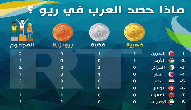 تعداد مدال‌های کشورهای عربی درریو +جدول