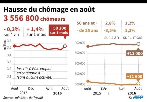 بیکاری در فرانسه به مرز انفجار رسید +نمودار