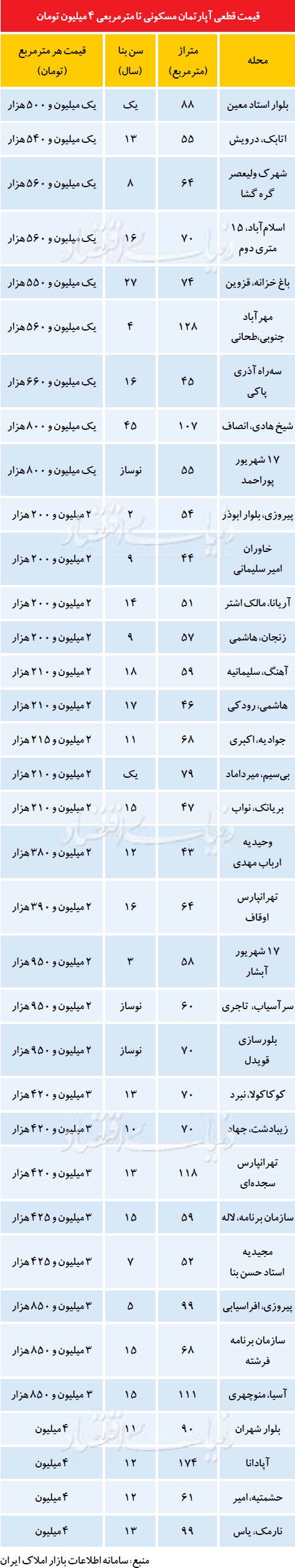 ارزان‌ترین آپارتمان‌های تهران +جدول