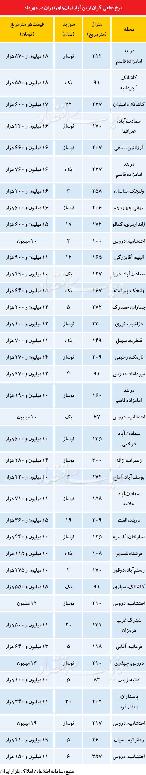 جدول/ گرانترین آپارتمانهای تهران،چند؟