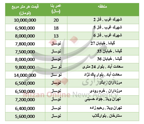 قیمت آپارتمان در منطقه دو تهران +جدول