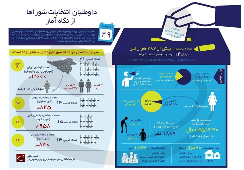 اینفوگرافی/ داوطلبان انتخابات شوراها از نگاه آمار