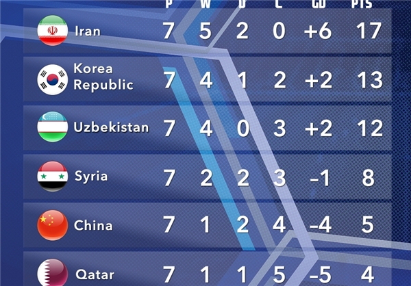ازبکستان هم برد +جدول گروه A