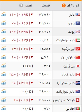واکنش بازار ارز و سکه به نتایج انتخابات +جدول