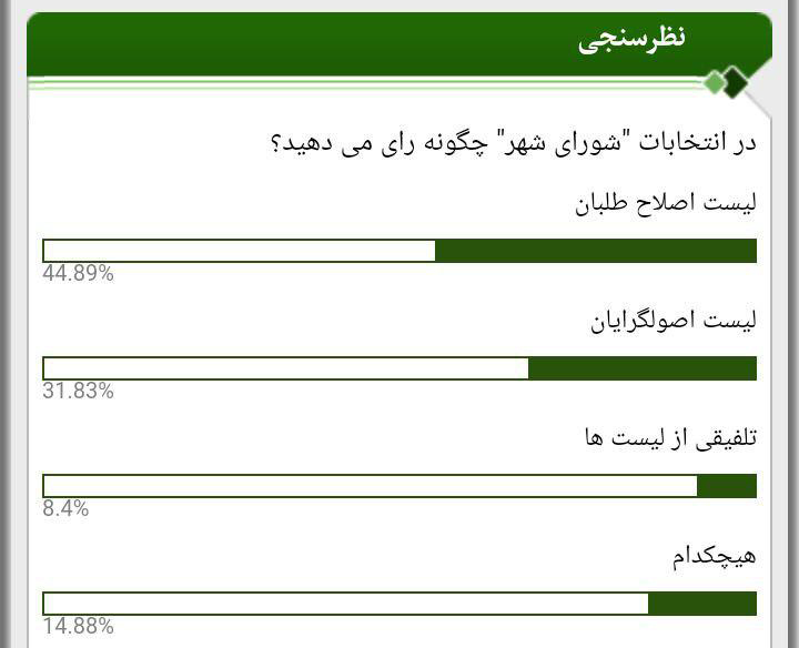نتیجه نظرسنجی درباره انتخابات شوراها/ لیست اصلاح‌طلبان یا اصولگرایان؟
