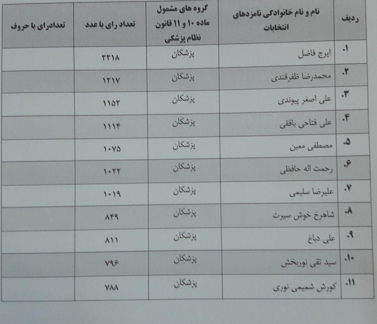 اعلام نتیجه انتخابات نظام پزشکی تهران +جدول