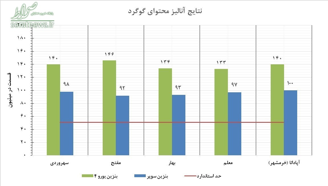 کیفیت بنزین تهران کم شد +نمودار
