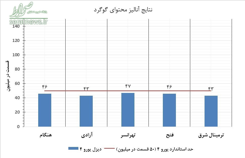 کیفیت بنزین تهران کم شد +نمودار