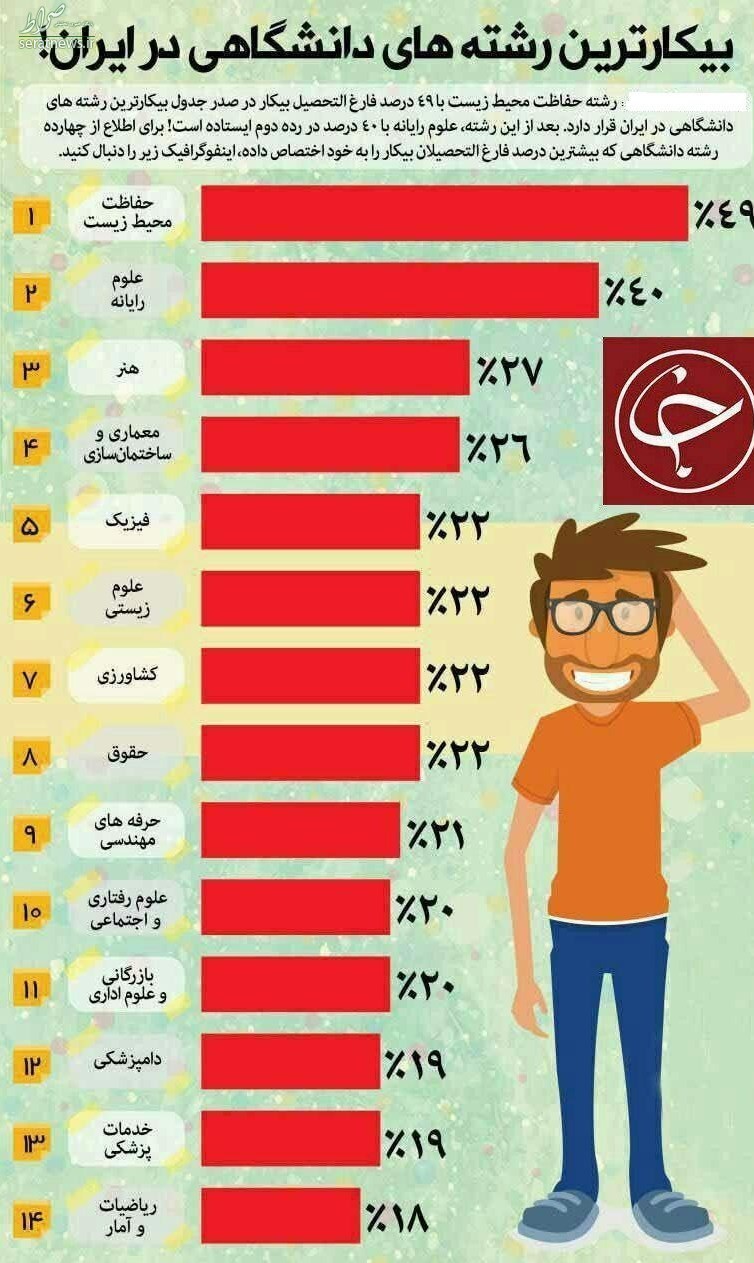 بیکارترین رشته‌های دانشگاهی در ایران +نمودار