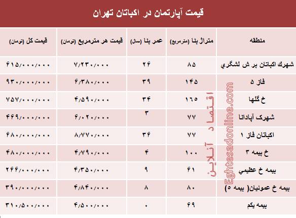 قیمت آپارتمان در منطقه اکباتان تهران +جدول