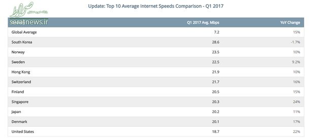 پرسرعت‌ترین اینترنت جهان شناسایی شد +جدول